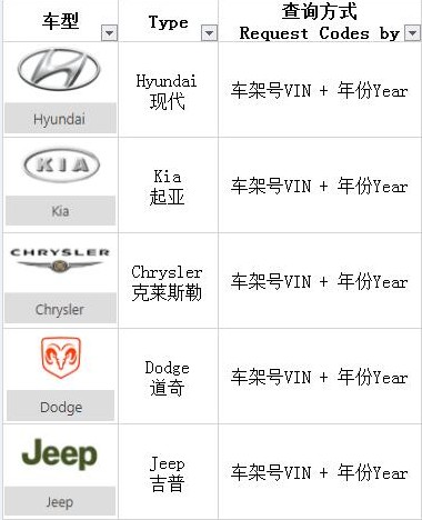 Vin to Pin Code Key Cutting Code Calculator for Hyundai, Kia, Dodge and Jeep