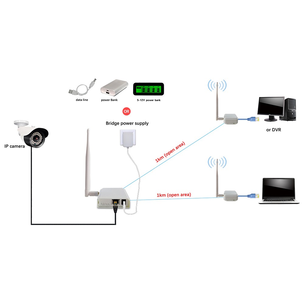 Wireless Network Wlan Bridge Halo Antenna Outdoor Network Signal Transfer Router To Point Video Camera 1km Bridge Repeater