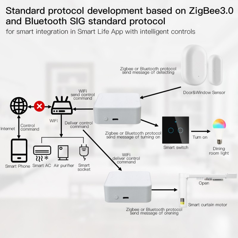 Multi-Mode Smart Gate Wifi Bluetooth Wired Network With Tuya Smart Life APP Voice Control Via Alexa Google Home