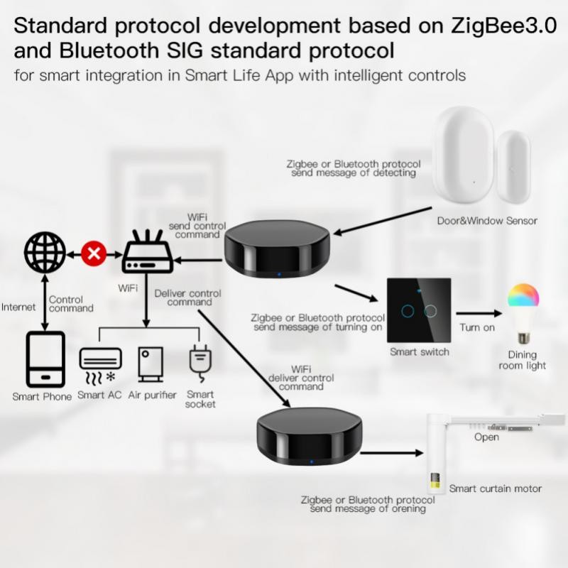 Tuya Wireless Gateway BLE Network + ZigBeach 3.0 Smart Gateway Multifunctional Smart Life for Tuya Smart Life Alexa Google Home Hub