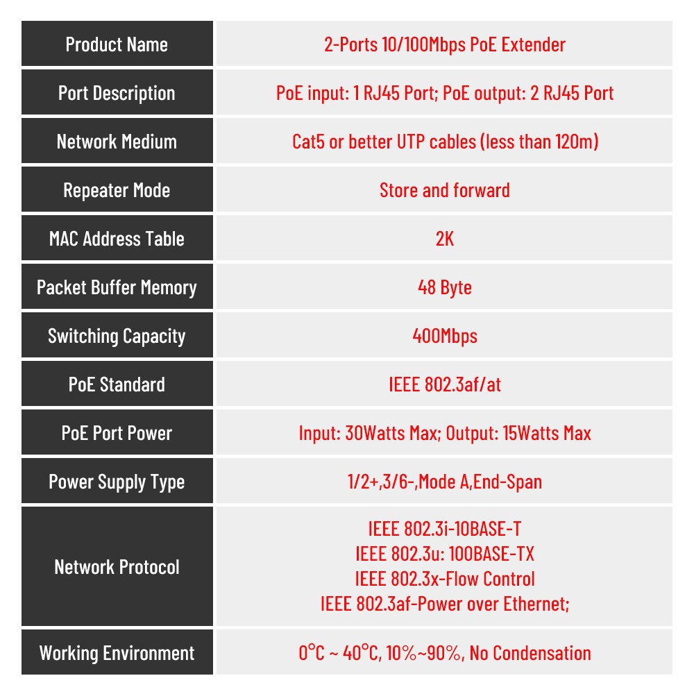 2 port POE extender port transmission extender IEEE802.3af max extend 120m transmission poe extender for ip camera transmission