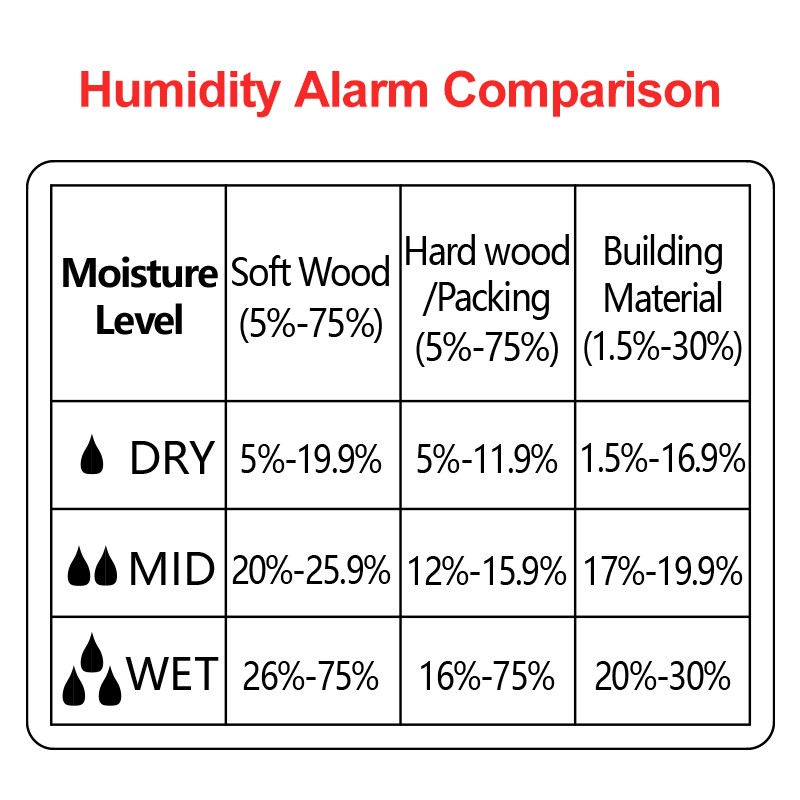 R&D MT-19 Wood Moisture Meter Digital Hygrometer Meter Wall Moisture Timber Damp Detector Building Moisture Tester Cartoon