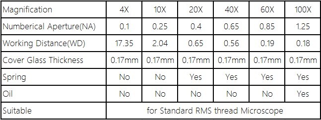 195 45EP Semi-Plan Achromatic Objective Lens 4X 10X 20X 40X 60X 100X 160/0.17 for Biological Microscope