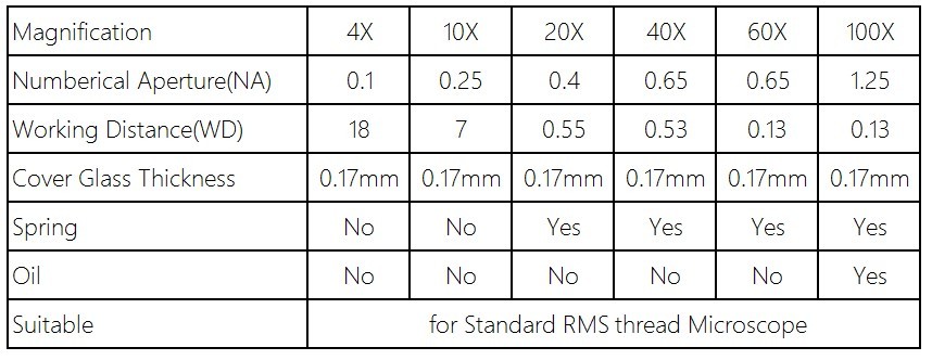 Biological Microscopes 100X Achromatic Objective Lens (Oil) 4X 10X 20X 40X 60X 195mm Distance Comparator Universal RMS Thread