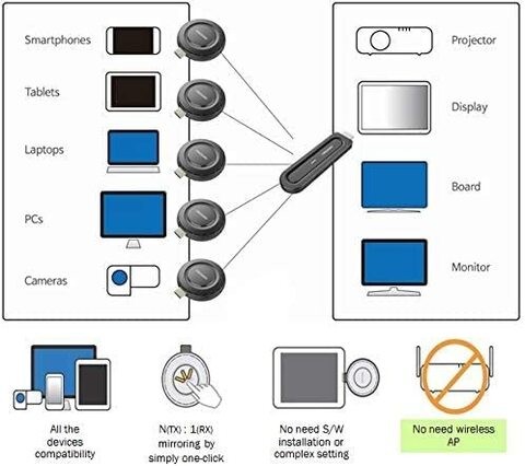 AnySync HDMI 1080p Wireless Sender/Receiver Kit