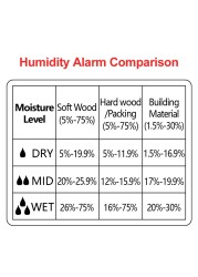 R&D MT-19 Wood Moisture Meter Digital Hygrometer Meter Wall Moisture Timber Damp Detector Building Moisture Tester Cartoon